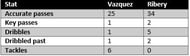 Vazquez vs Ribery - stats
